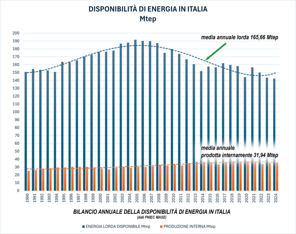 Grafico della produzione lorda di energia in Italia